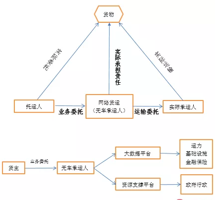 網絡貨運業務示意圖